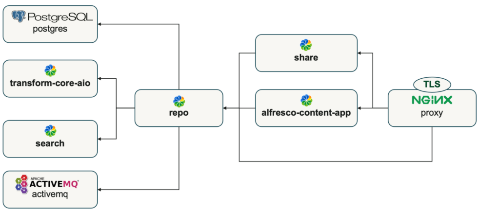 Creating Ai Enhanced Document Management With The Genai Stack Docker