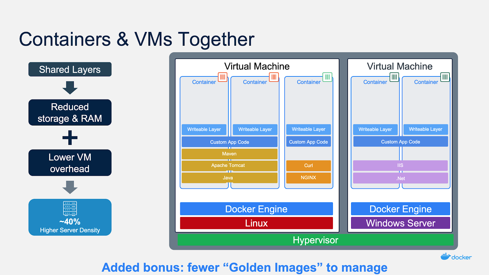 Containers and VMs