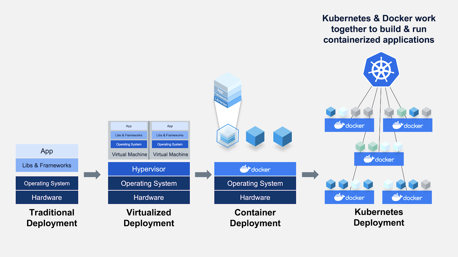 Docker Kubernetes together