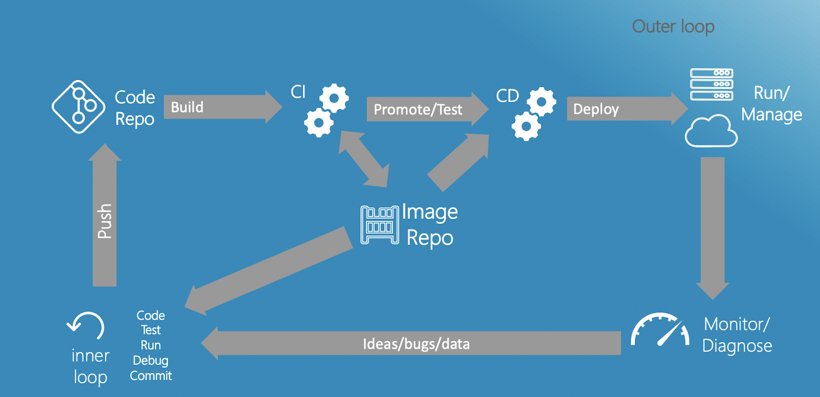 Containers Today Recap: The Future of the Developer Journey