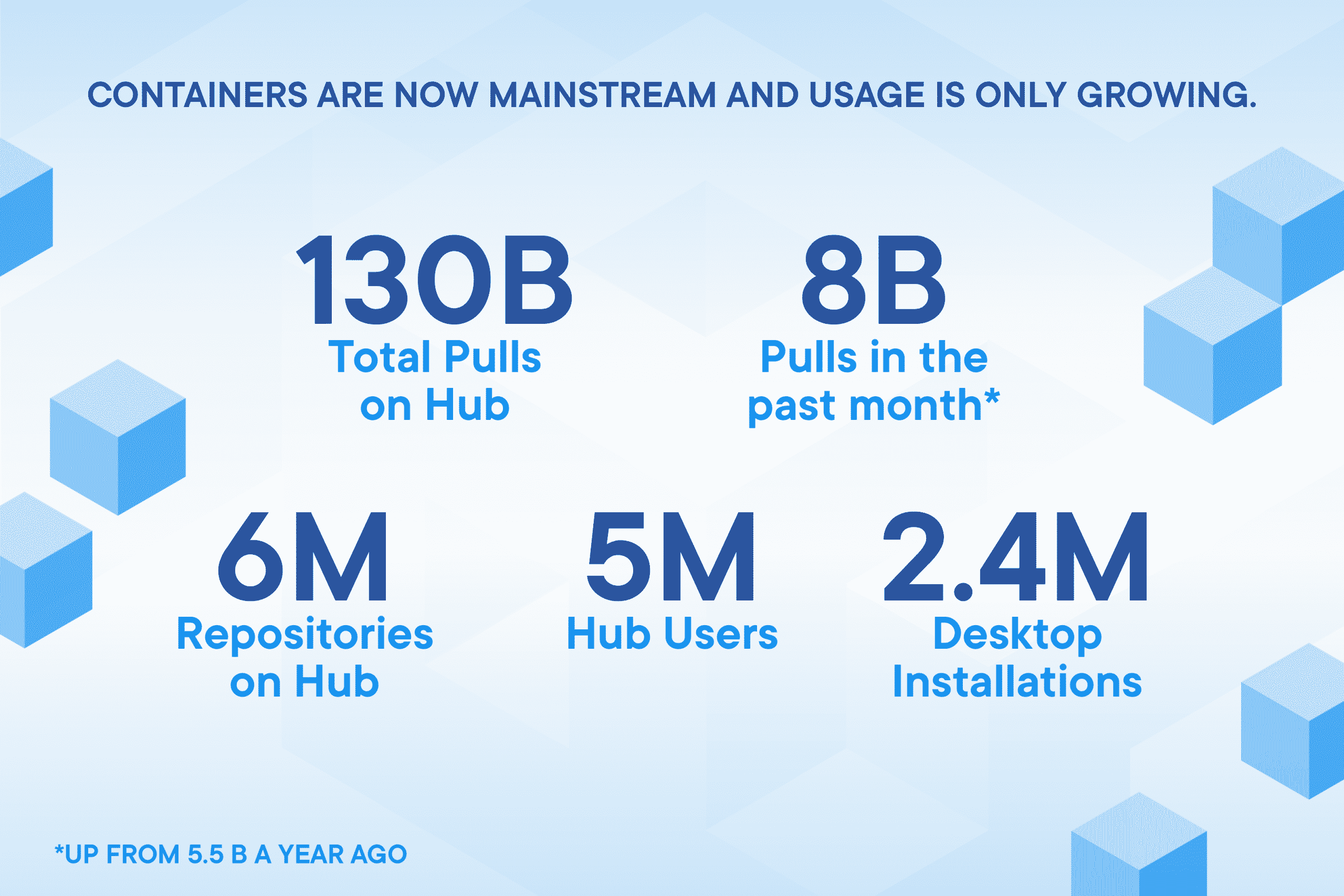 Docker Stat Graphic 012920 V1 Blog Mainstream and Growing scaled