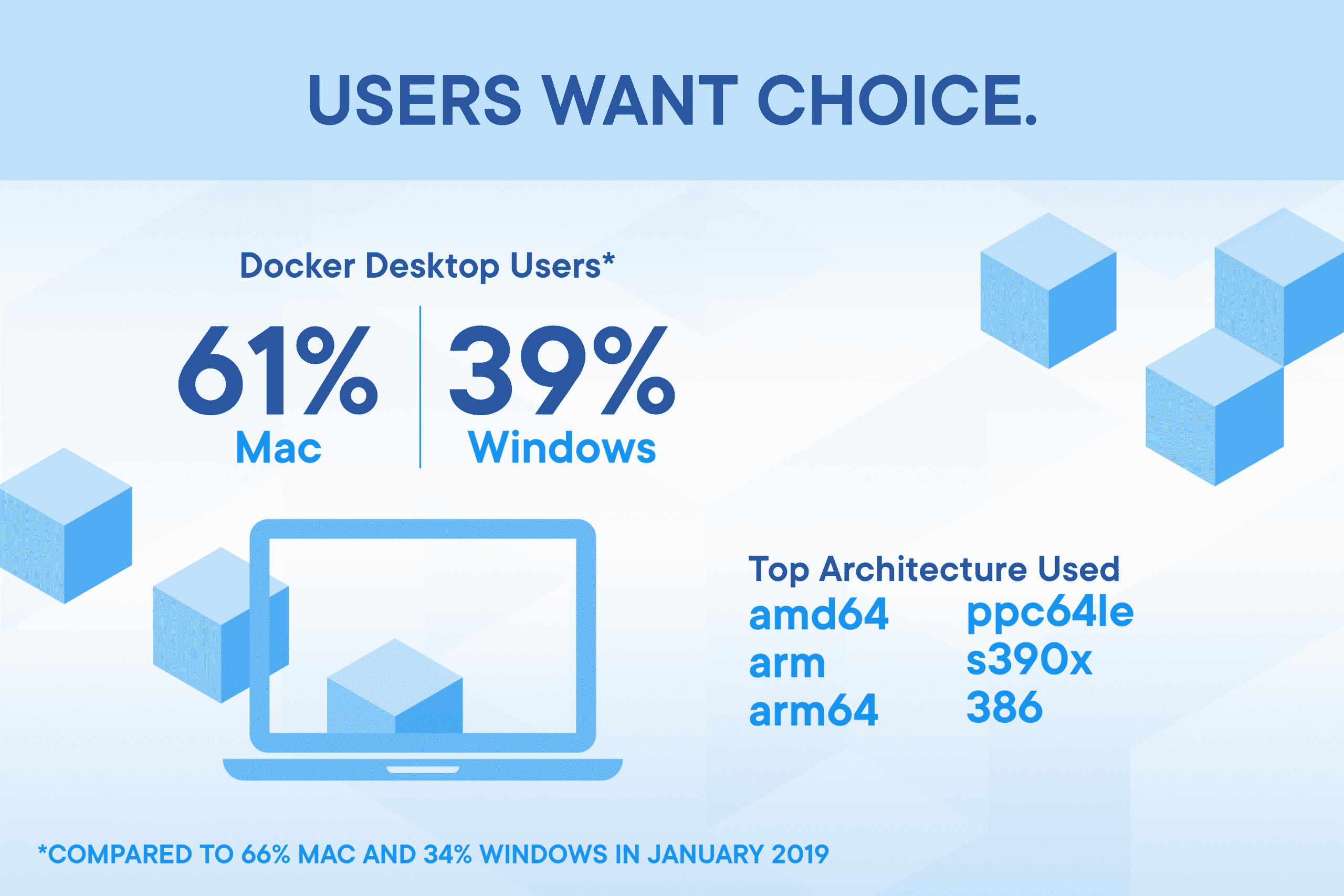 Docker Stat Graphic 012920 V1 Blog Users Want Choice scaled