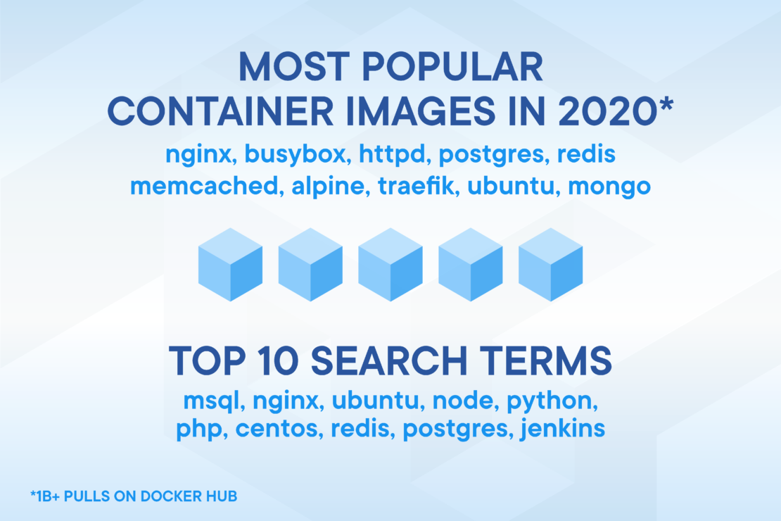 Most Popular Container Images in 2020