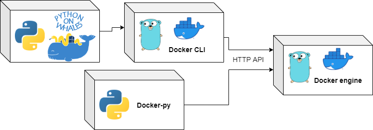 Docker clients 1