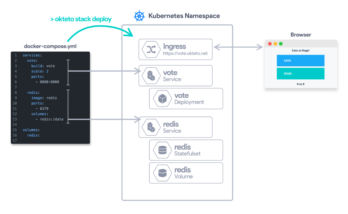 okteto stack deploy