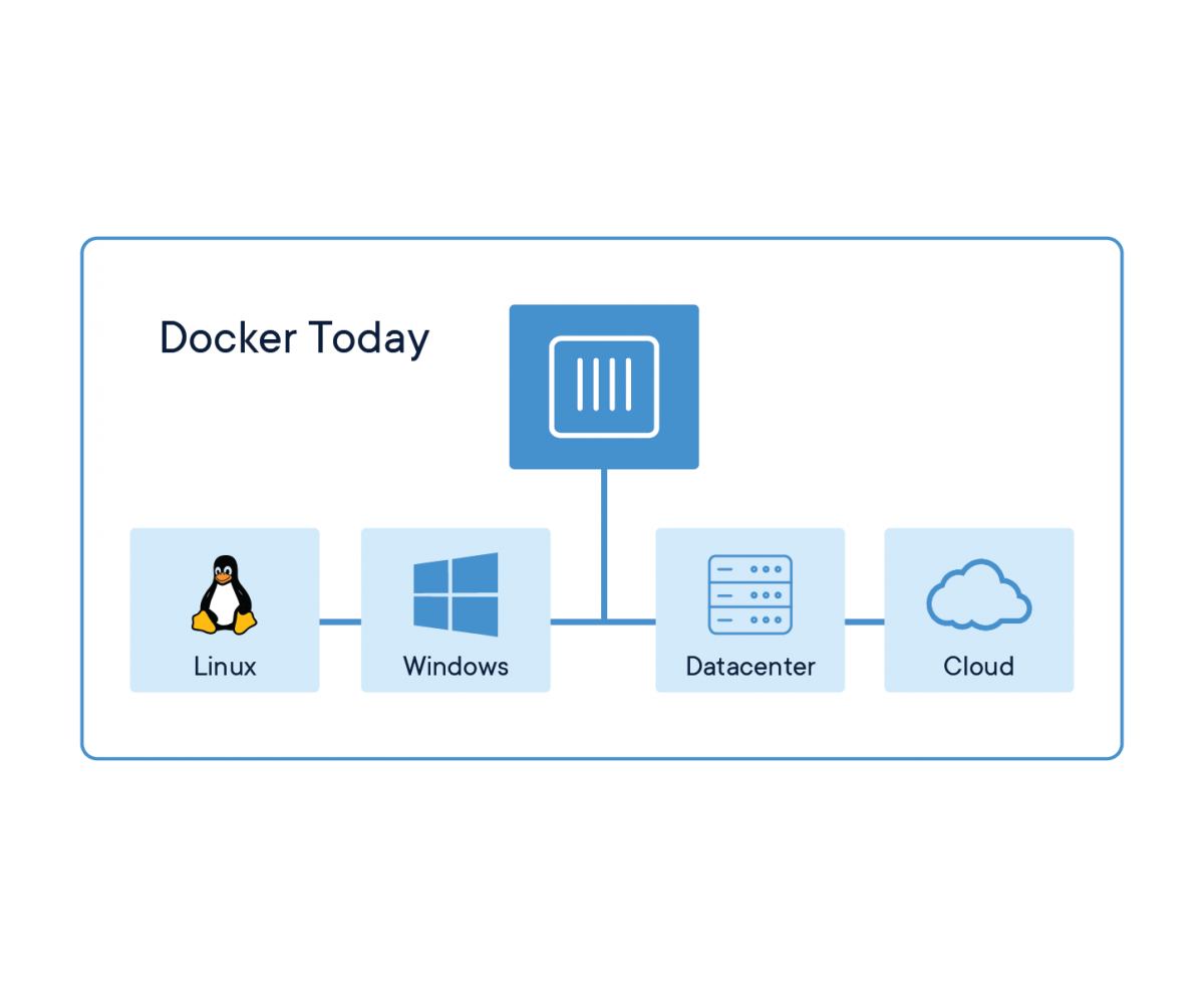 Docker Website 2018 Diagrams 071918 V5 26 Docker today