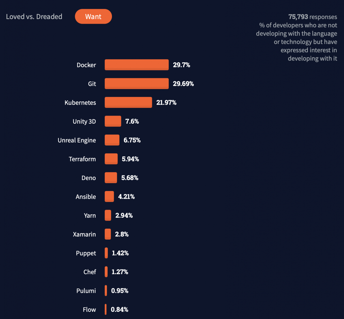 Docker most wanted software tool