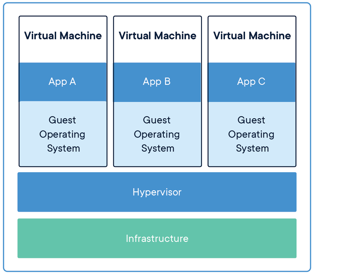 container vm whatcontainer 2