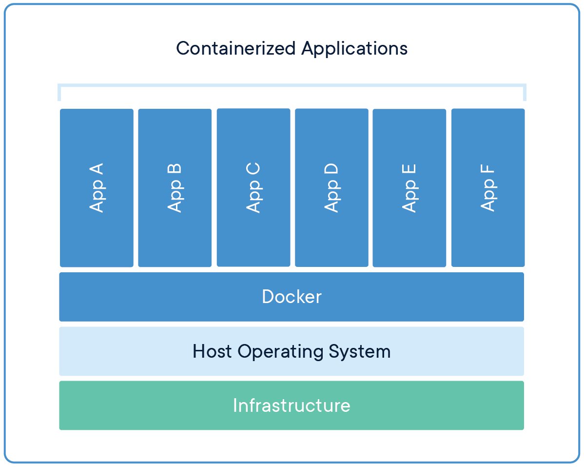 docker containerized appliction blue border 2