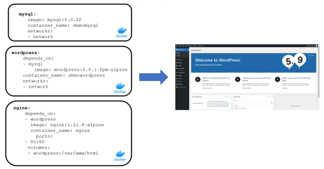 Compose YAML