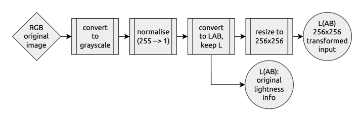 transformation pipline on input