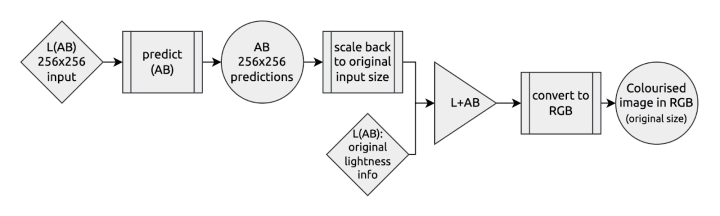 transformation pipline on output