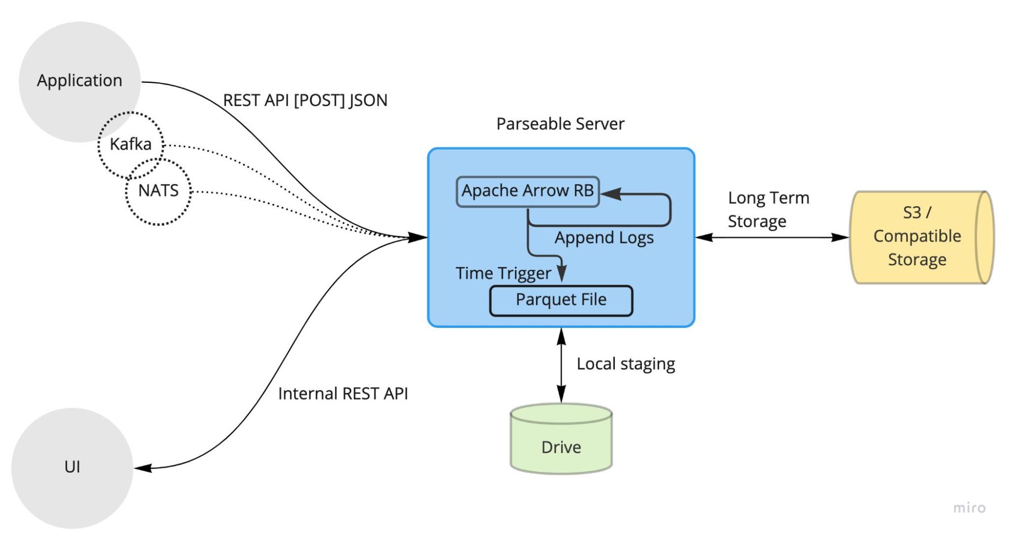 Graph displaying Parseable server architecture.