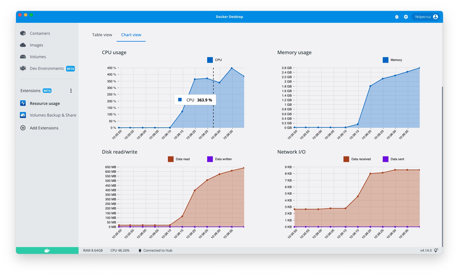 docker resource usage visualization