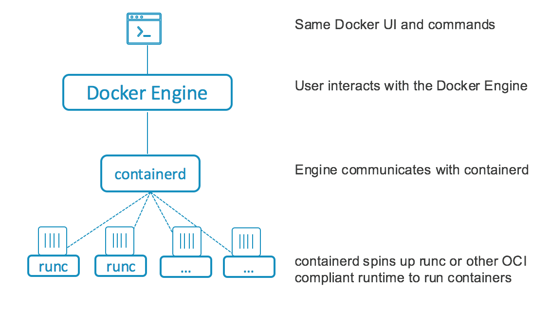 docker engine 1 11 runc 1