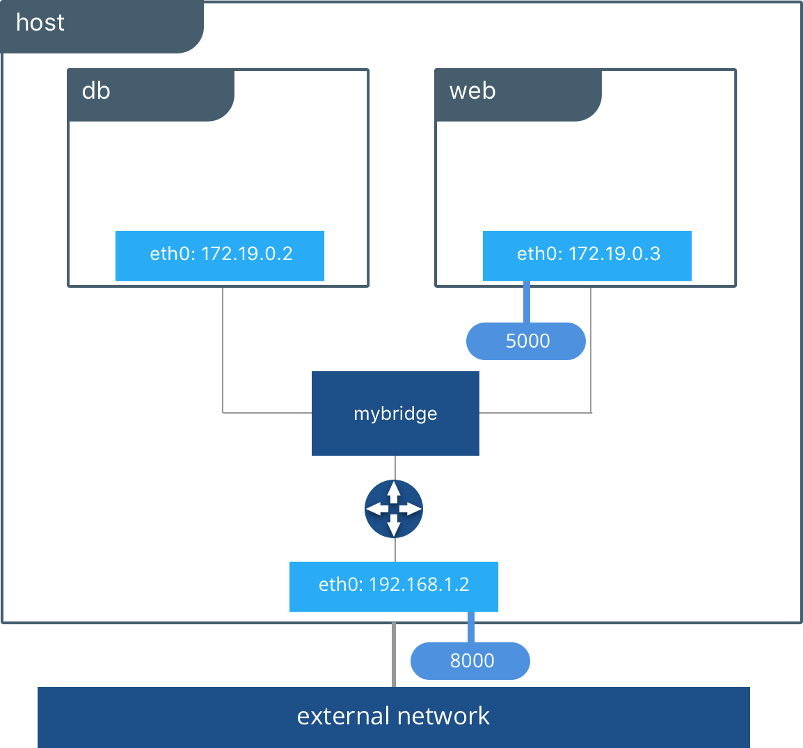 Docker Bridge Network Driver