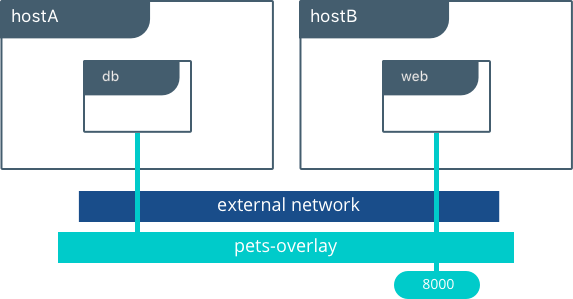 Docker networking