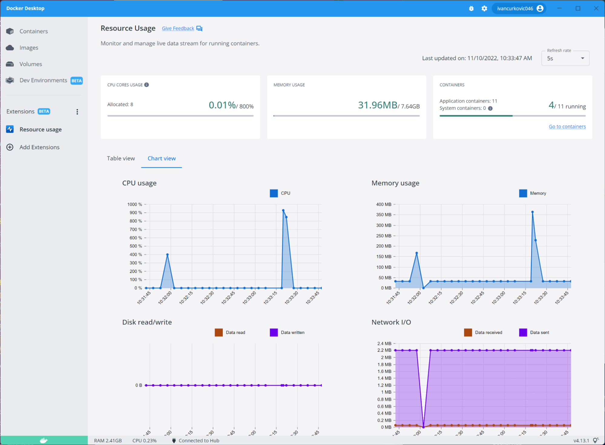 Chart view for Resource Usage extension.