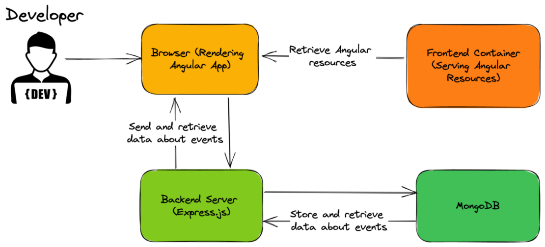 Illustration showing the flow of information through components of the Event Posting app, including the browser, frontend container, backend server, and MongoDB.