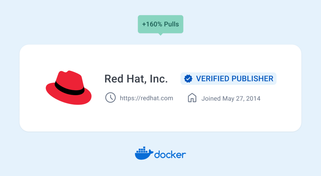 Red Hat logo with verified publisher button and text that shows 160% increase in pulls, with a docker logo at the bottom