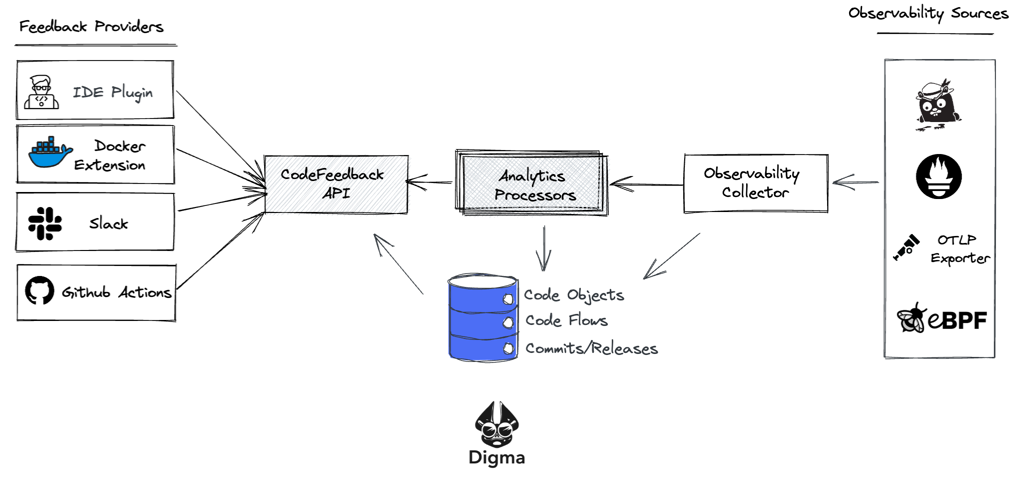  Illustration of Digma process showing feedback providers and observability sources.