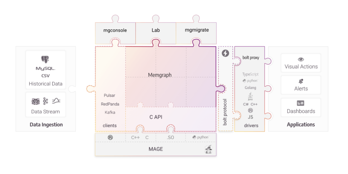 Illustration of Memgraph components, including mgconsole, Kafka, C API, MAGE, etc.