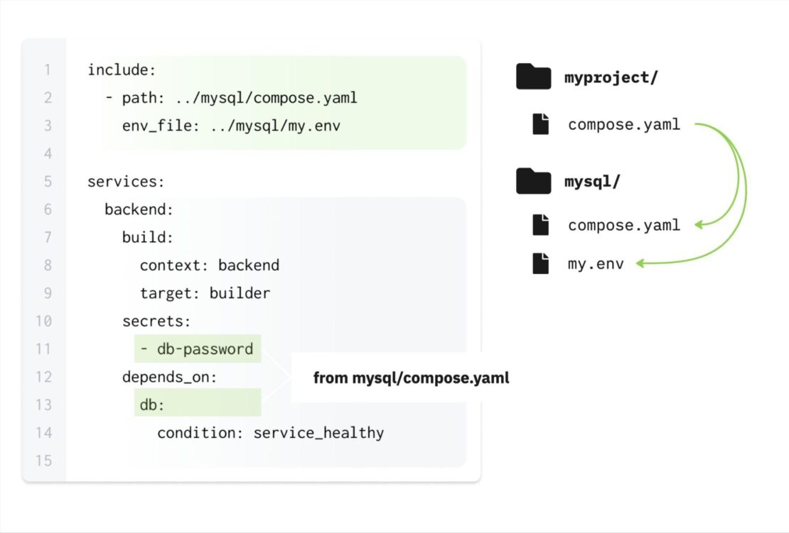 A compose.yaml file utilizing the new ‘include’ section to define subprojects