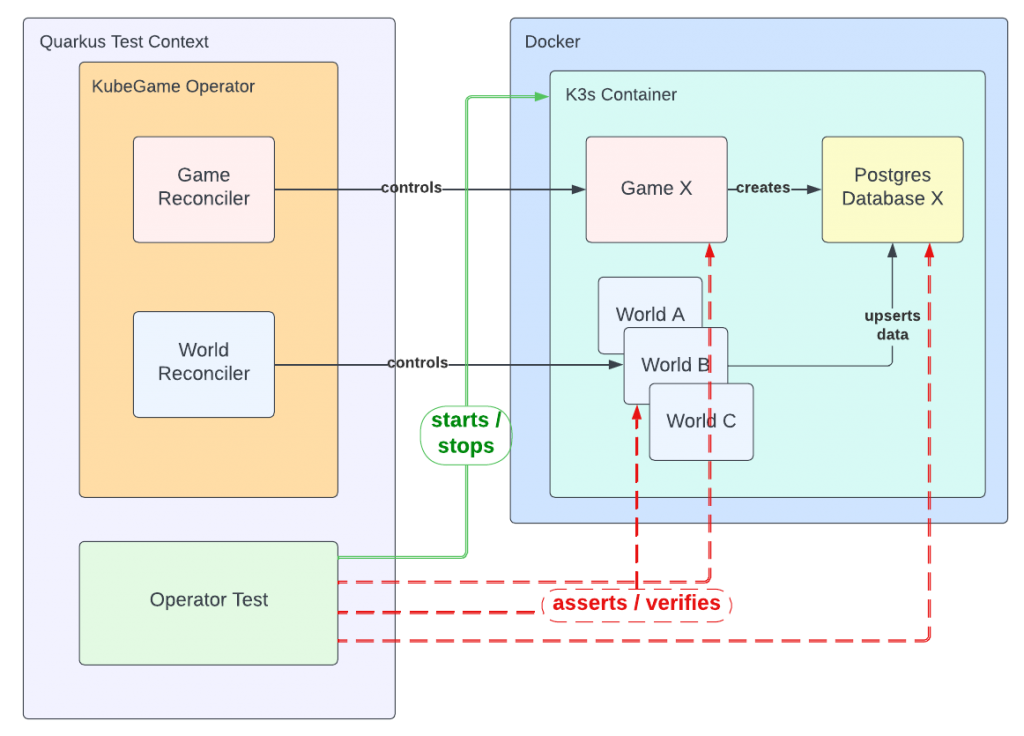 Illustration showing the architecture of the operator and the requested state, with Quarkus Test Context on the left and Docker components on the right.