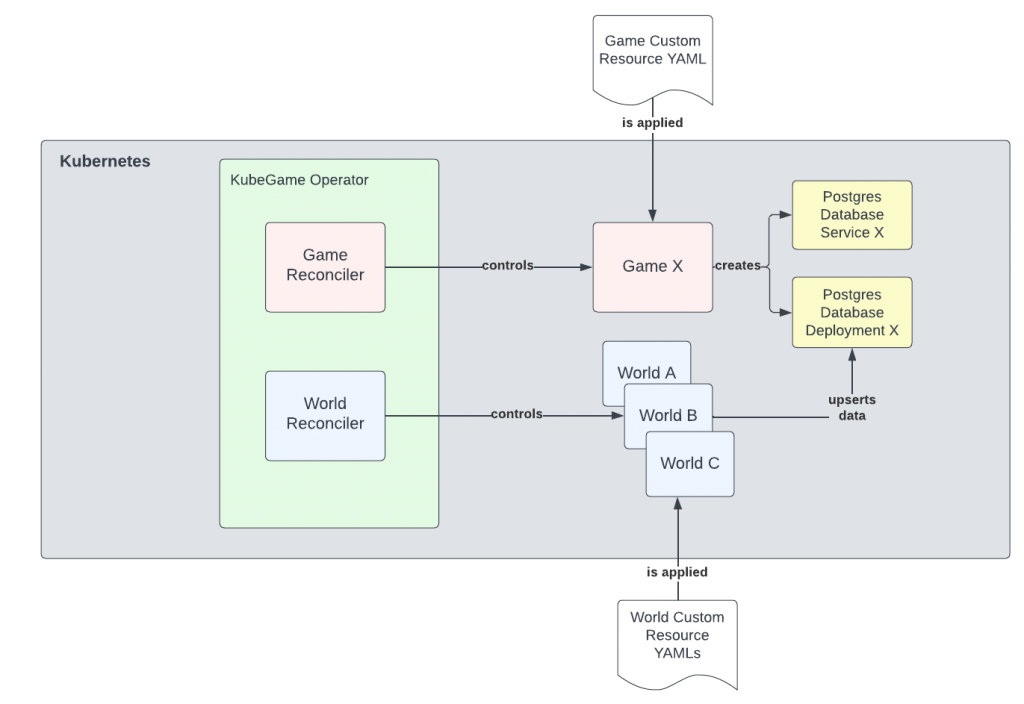 Illustration of how the KubeGame operator works, showing Game Reconciler and World Reconciler on the left with control lines to Game X and Worlds A, B, and C and connections to World Custom Resource YAMLs and PostgreSQL Database.