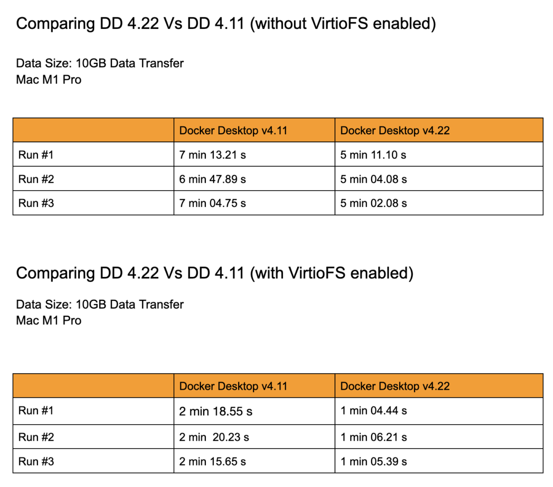 Tables showing the transfer speeds of a 10GB file over three runs, before and after using VirtioFS.