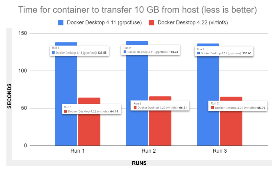 docker perf enhancements f3 v3