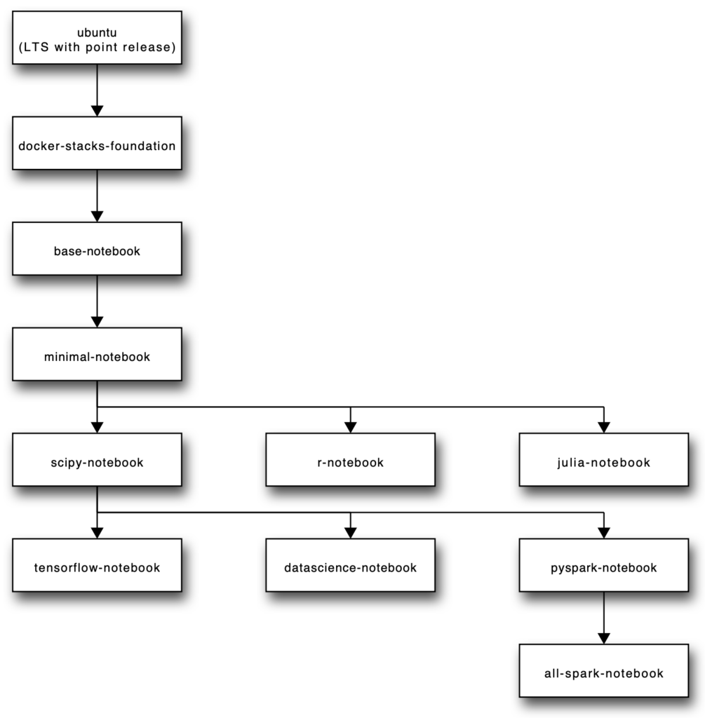 Illustration showing JupyterLab core image options including base-notebook, minimal-notebook, julia-notebook, tensorflow-notebook, etc.