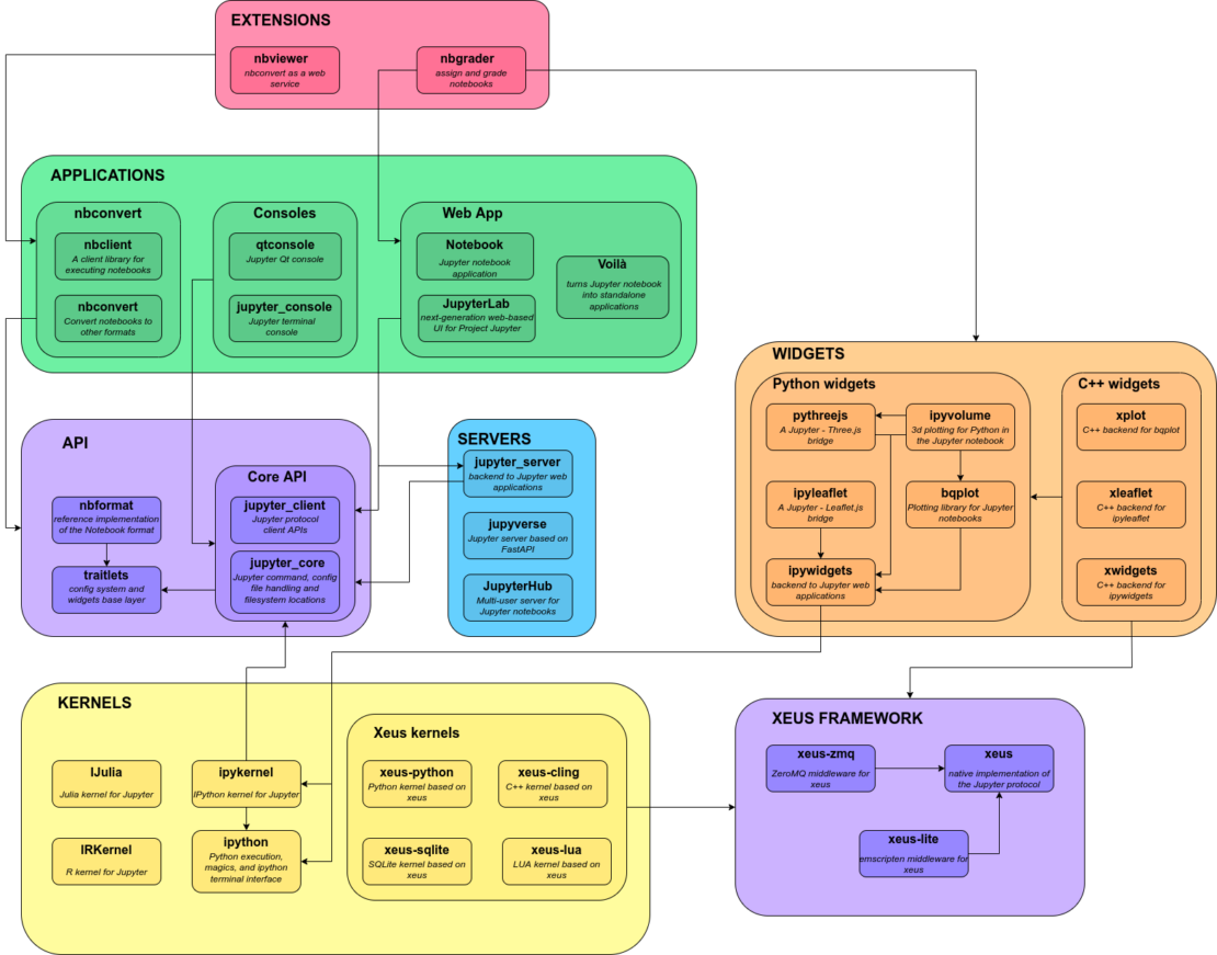 Illustration of JupyterLab architecture showing connections between Extensions, Applications, API, servers, widgets, kernels, and Xeus framework.