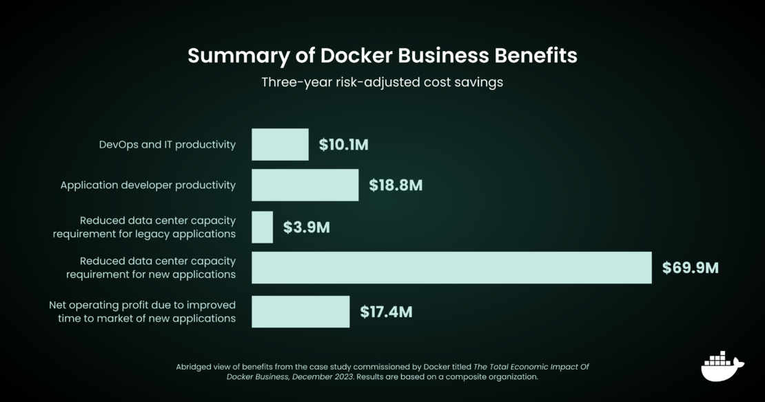 DevOps and IT Productivity: $10.1M Application developer productivity: $18.8M Reduced data center capacity requirement for legacy apps: $3.9M Reduced data center capacity requirement for new apps: $69.9M Net operating profit due to improved time to market of new apps: $17.4M