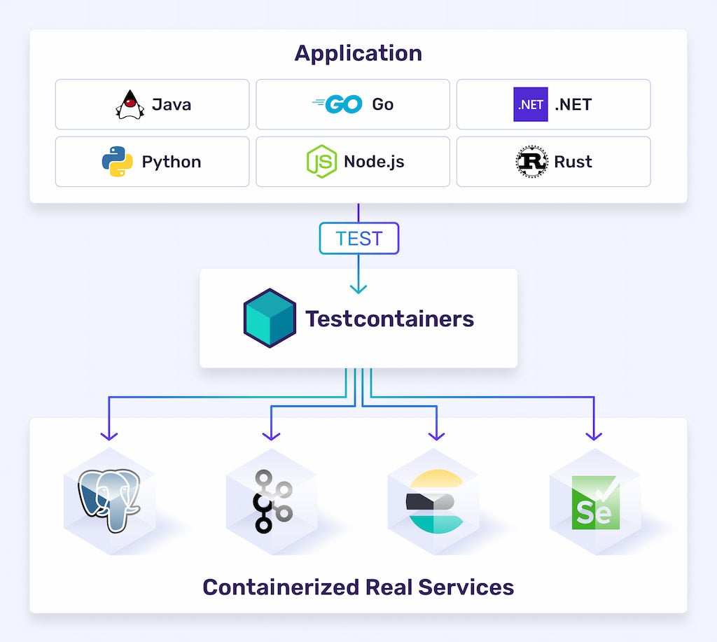 Testcontainers diagram