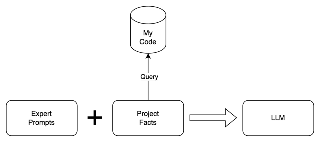  Illustration showing process flow from expert prompts plus project facts to LLM.