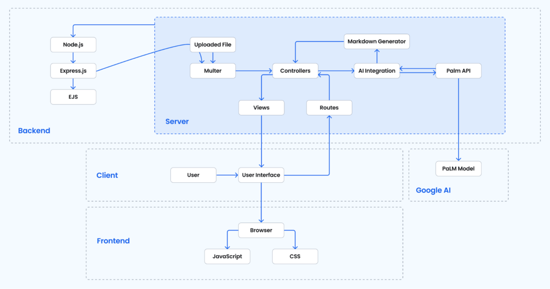 Illustration showing an overview of ReadMeAI architecture including the backend, frontend, and client components.