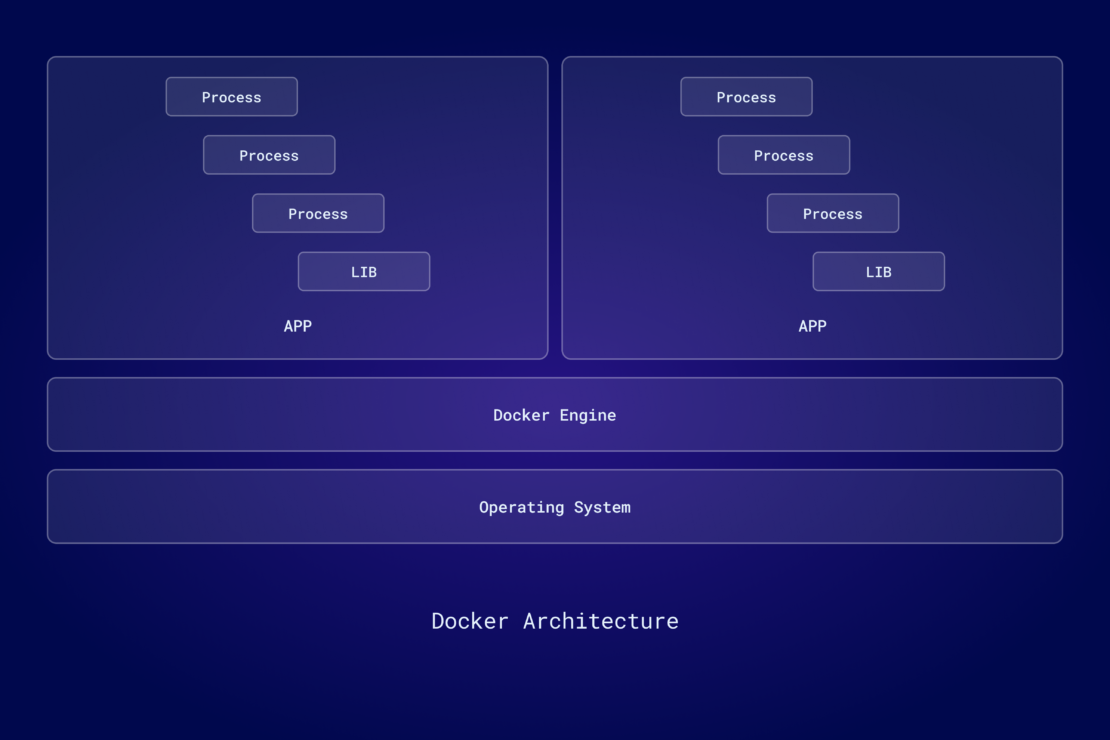 Docker container architecture utilizes a lightweight, standalone, and executable software package that includes everything needed to run an application, with Docker Engine providing the runtime environment to manage containers, sitting on top of the host operating system, which facilitates resource allocation and hardware abstraction.