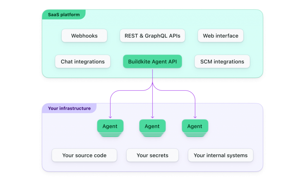 Diagram showing the SaaS platform elements including the Buildkite Agent API with arrows leading to the Agents running on your infrastructure.