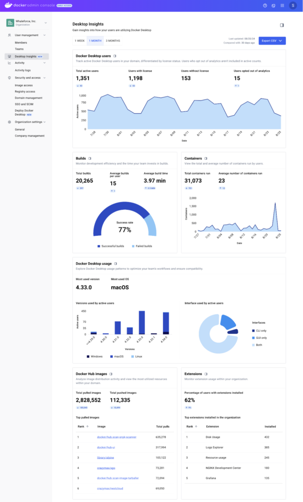 Screenshot of Docker Desktop Insights Dashboard containing numbers, information, and blue-colored graphs relating to Docker Desktop Users, Builds, Containers, Usage, and Images.