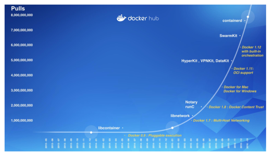 Docker Open source components