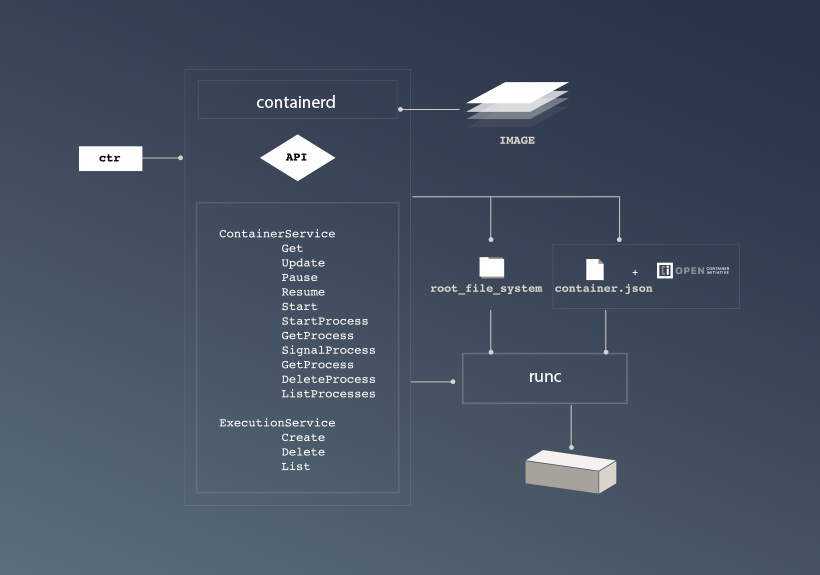 containerd