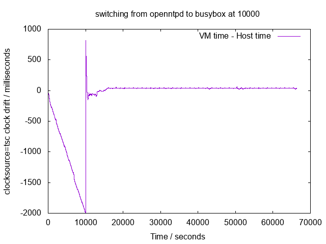 - time drift 2 time drift 2