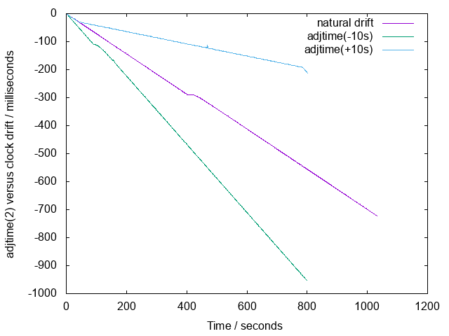 - time drift 3 time drift 3