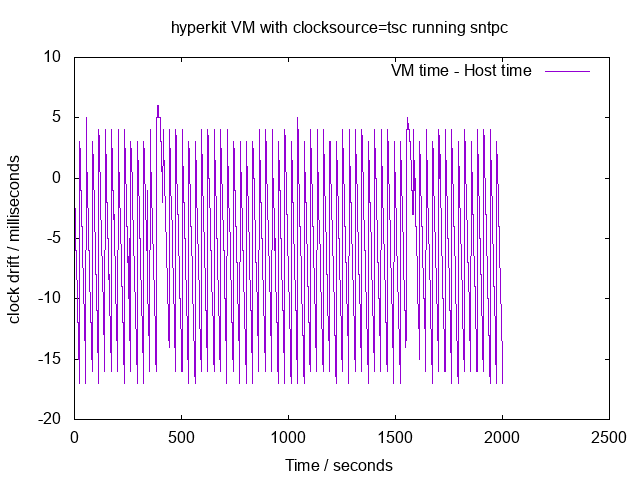 - time drift 5 time drift 5