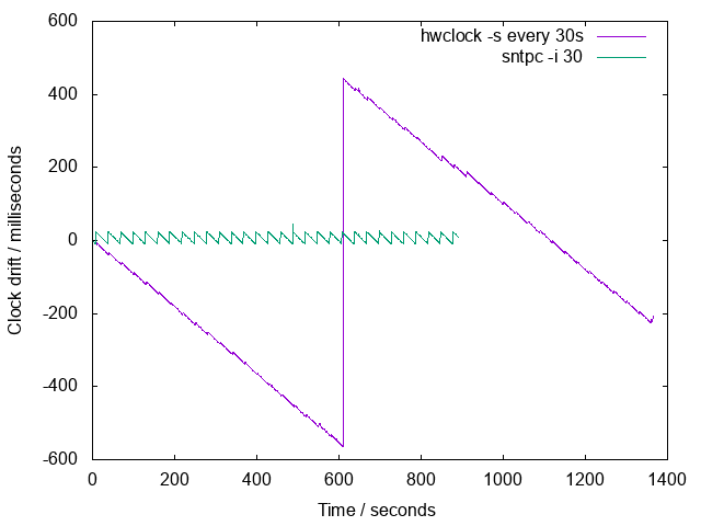 - time drift 6 time drift 6