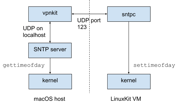 - time drift 7 time drift 7
