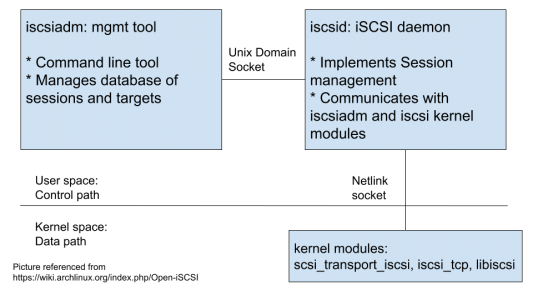 blog iSCSI components 1