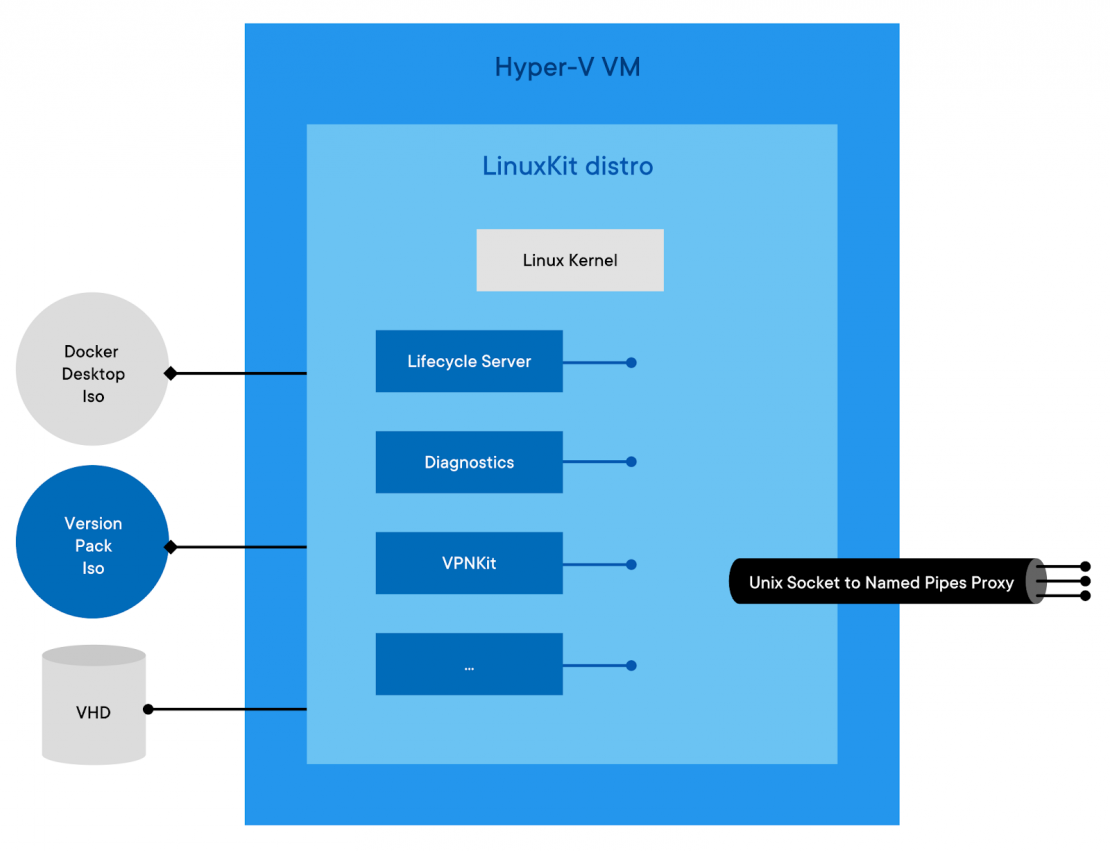 architecture hyper v backend