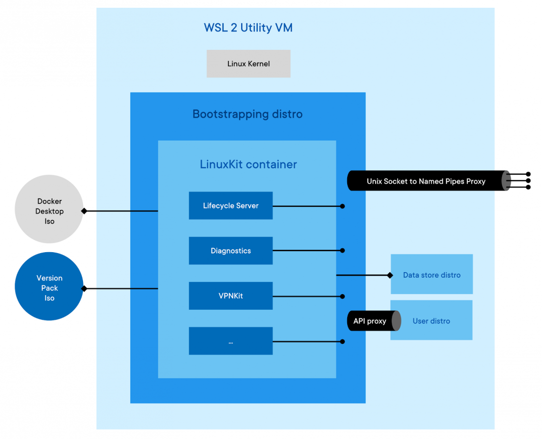 archtecture wsl2